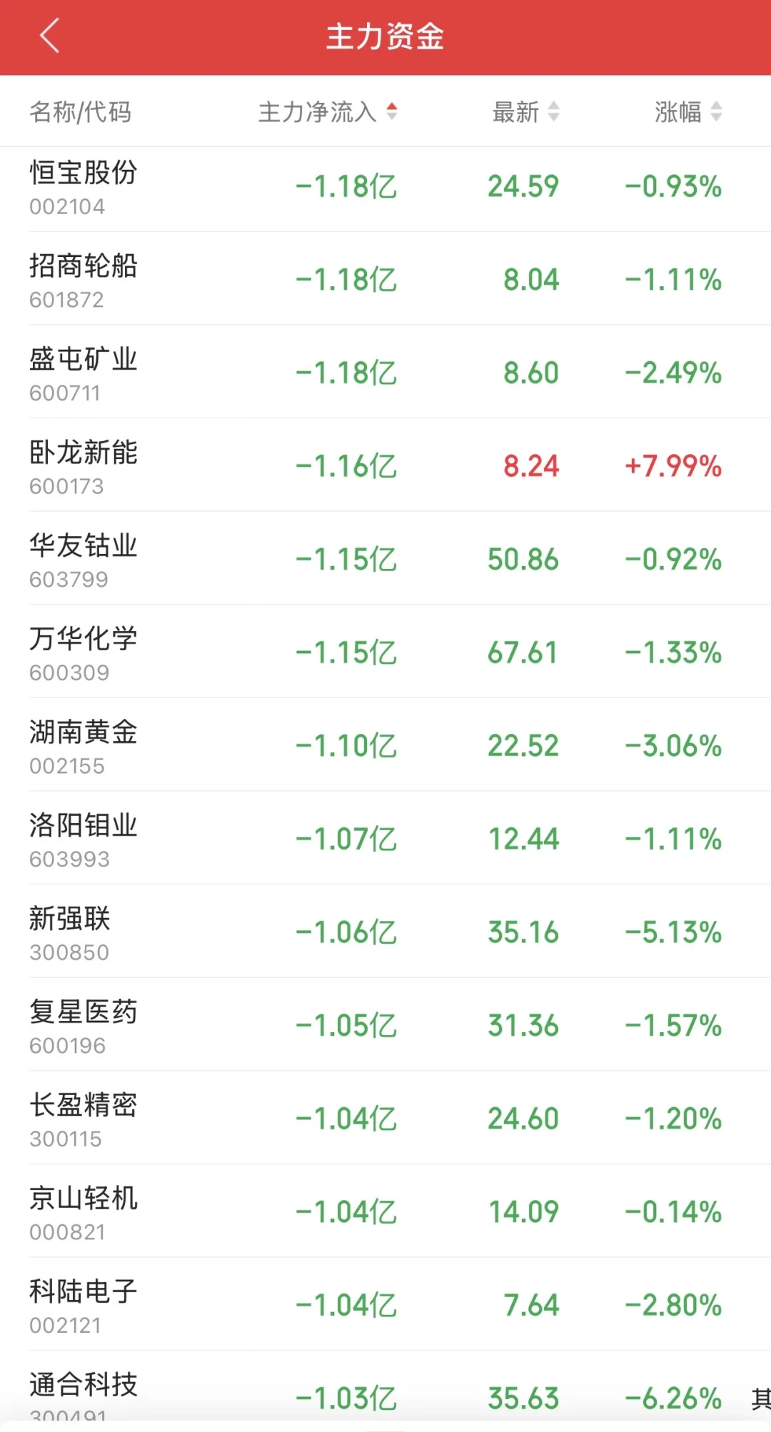 9.10日11:30主力资金流入及流出