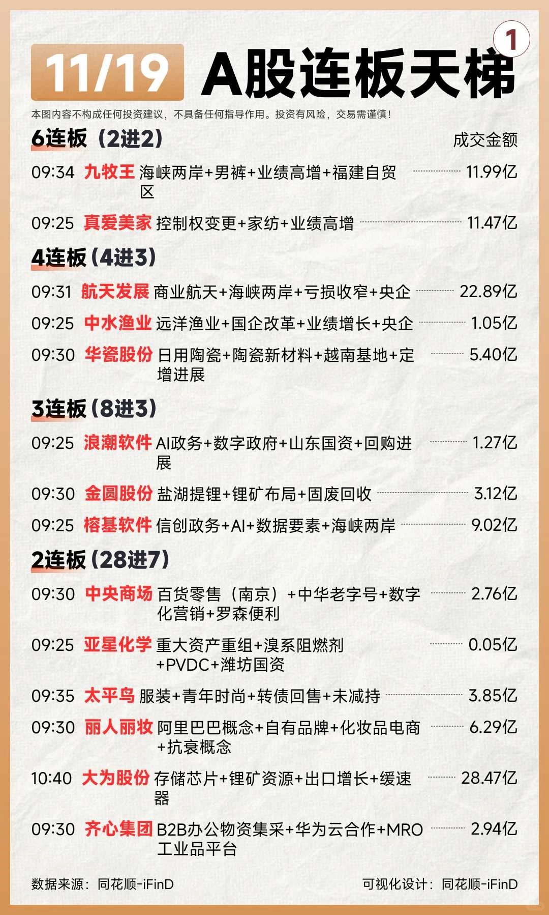 11月19日连板天梯复盘