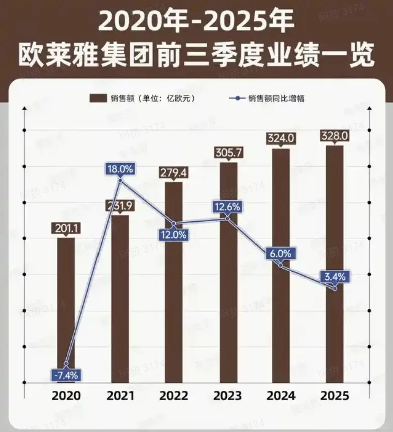 欧莱雅第三季度业绩重返增长轨道