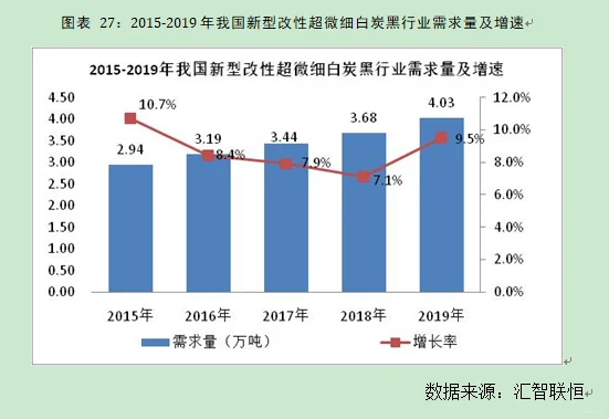 新型改性超微细白炭黑行业市场研究预测报告