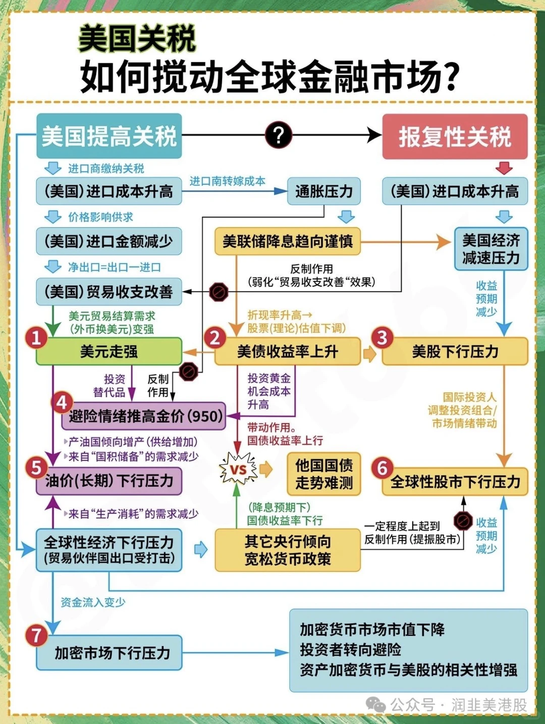 美股暴跌关税对金融市场影响逻辑