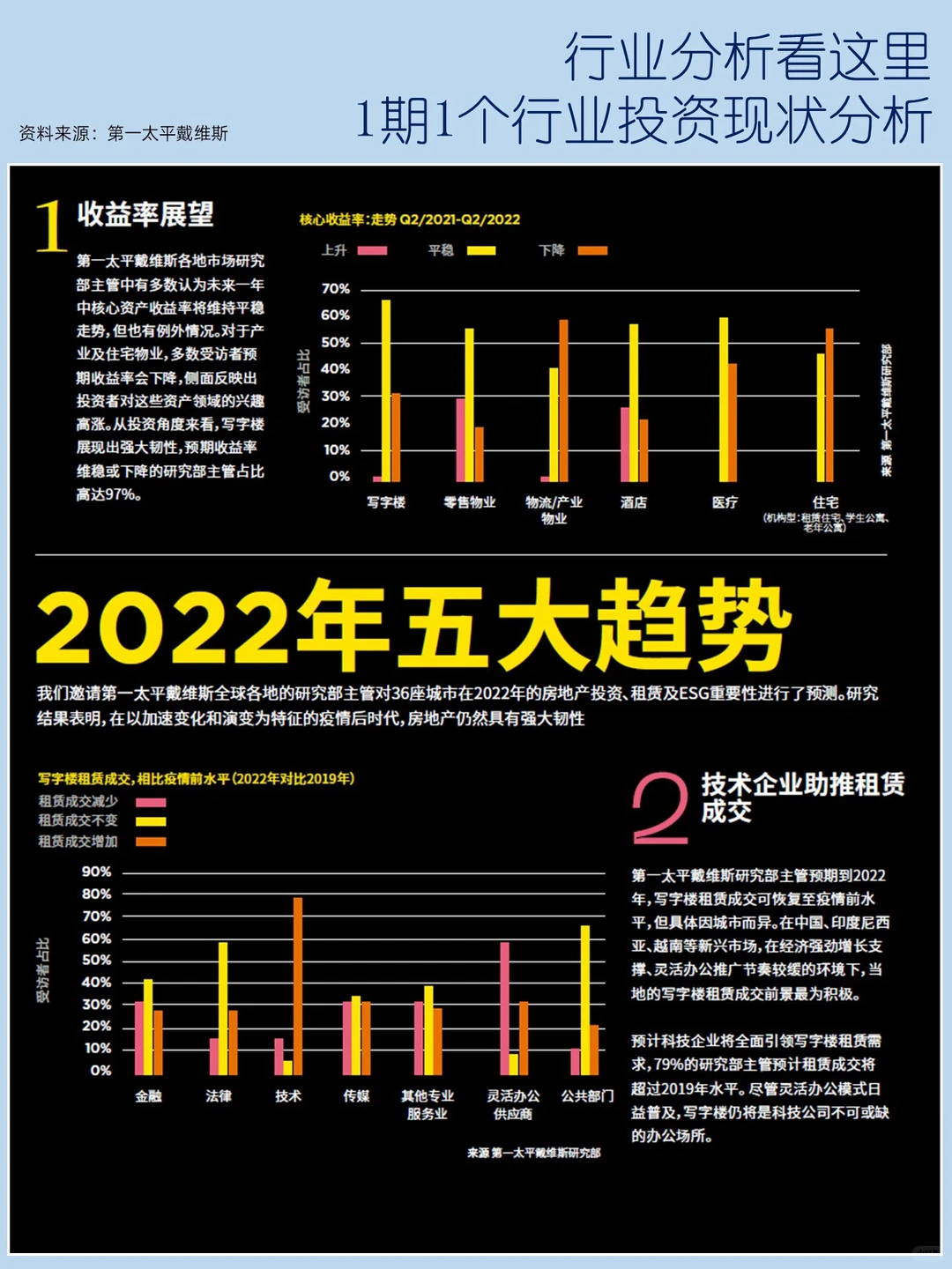 第7期2022全球地产行业分析5大趋势解析