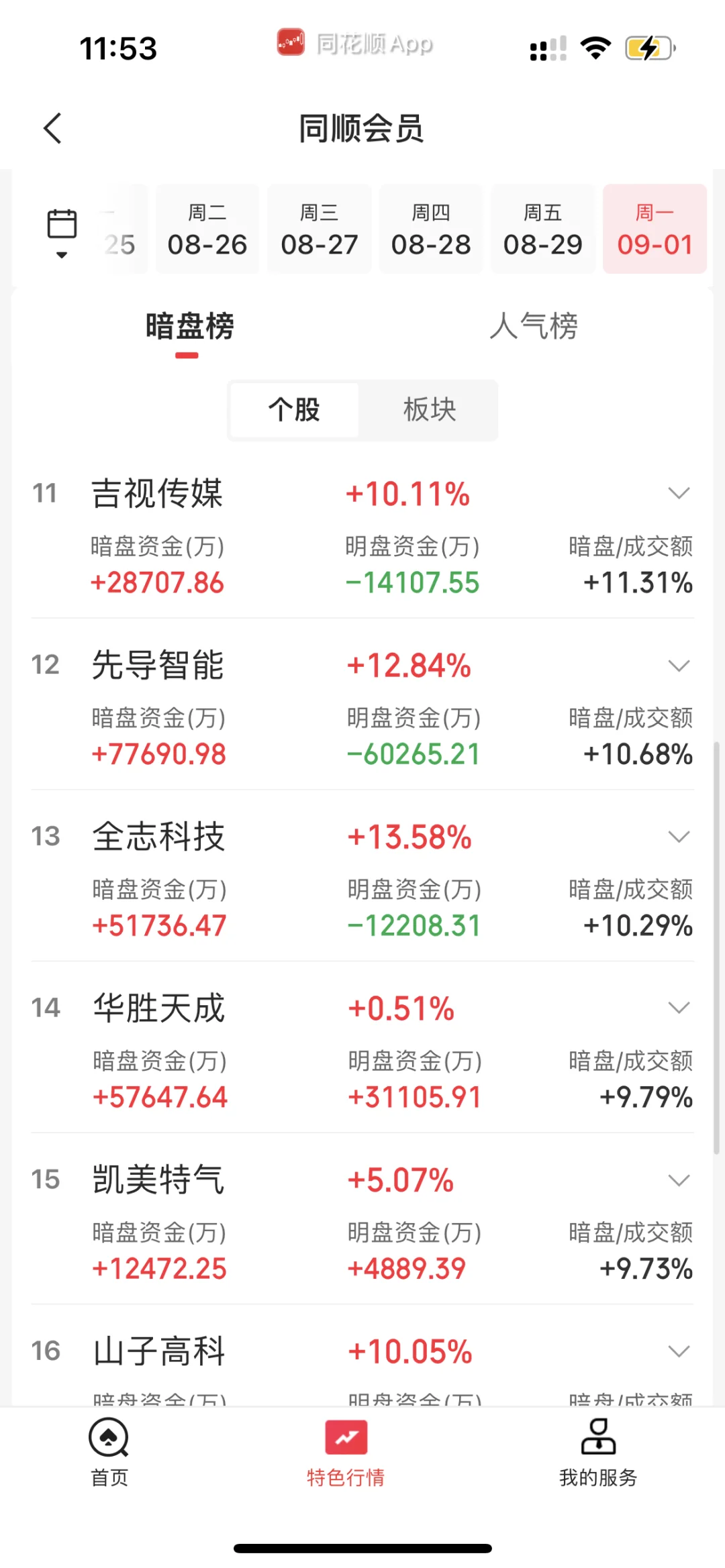 9.1日上午暗盘榜前20➕主力流入流出榜20