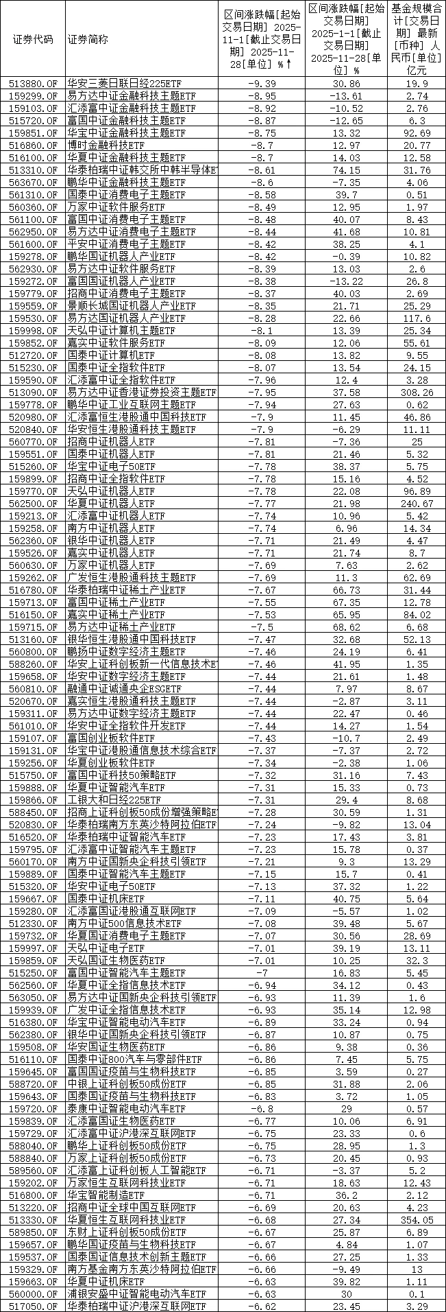 11月基金收益排名