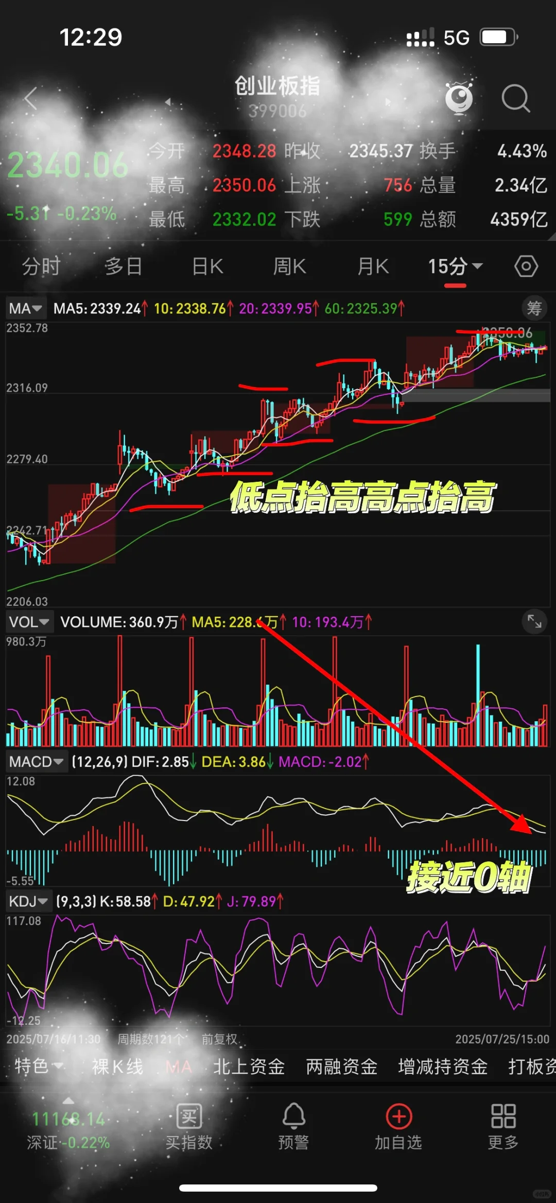技术分析：上证，创业板，科创50（重点关注）