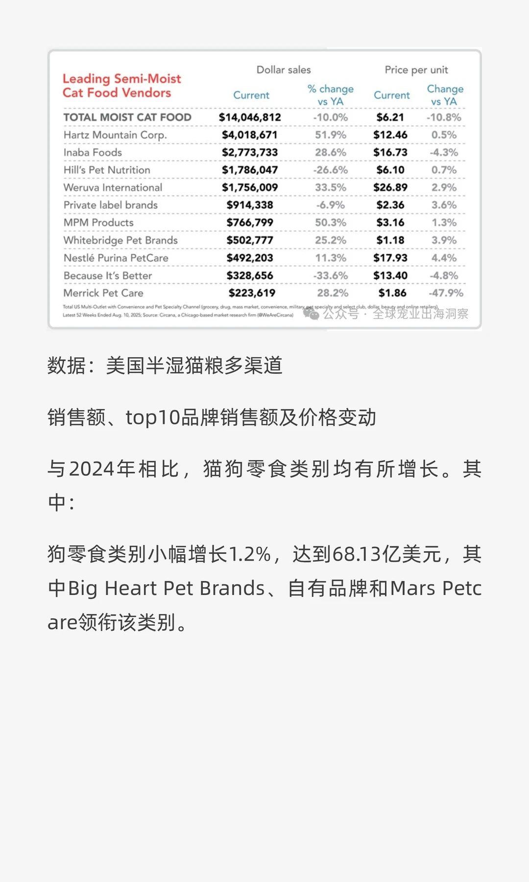 最新！2025最全面的美国宠物行业市场报告