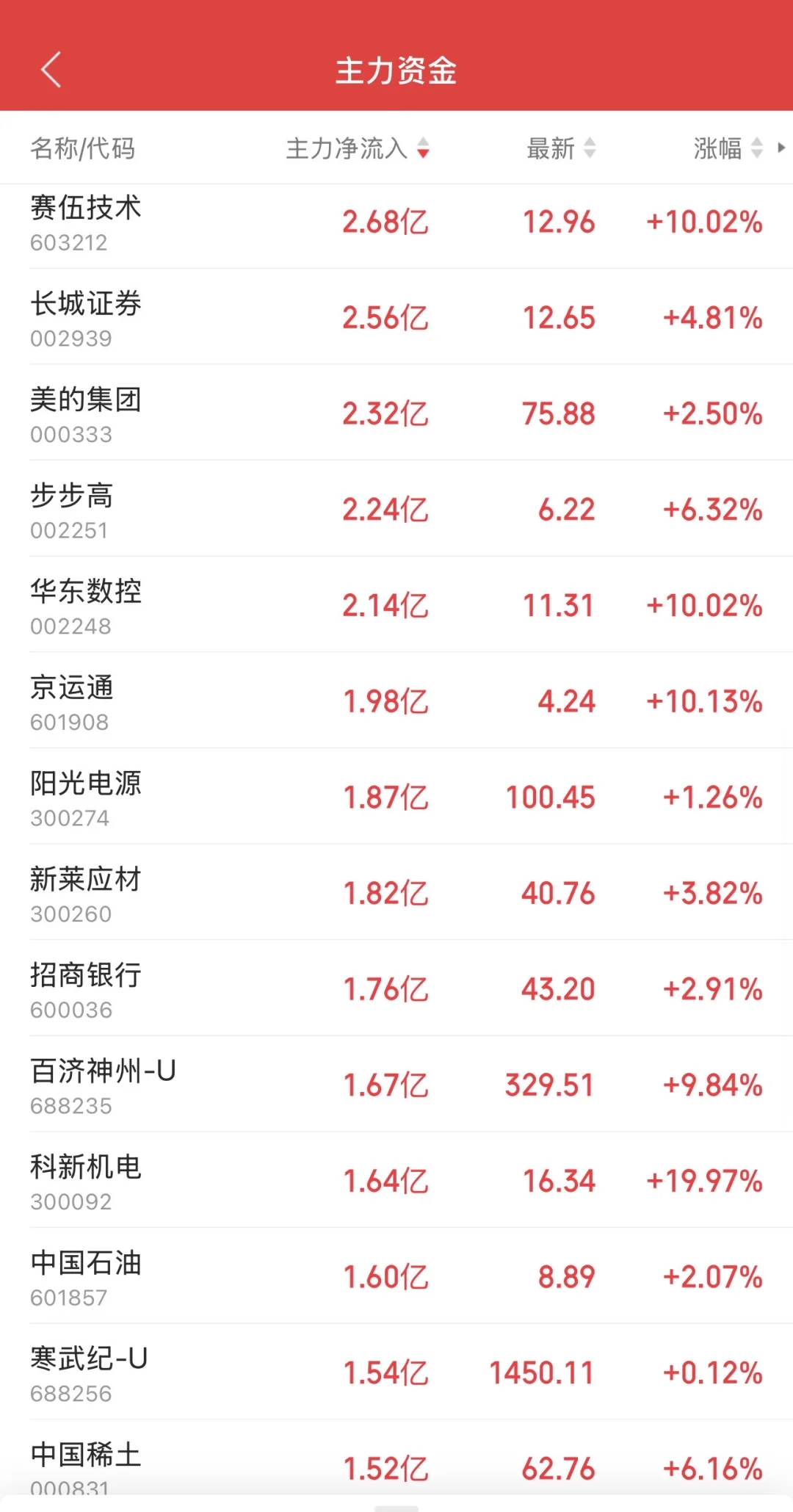 9.2日11:30主力资金流入及流出