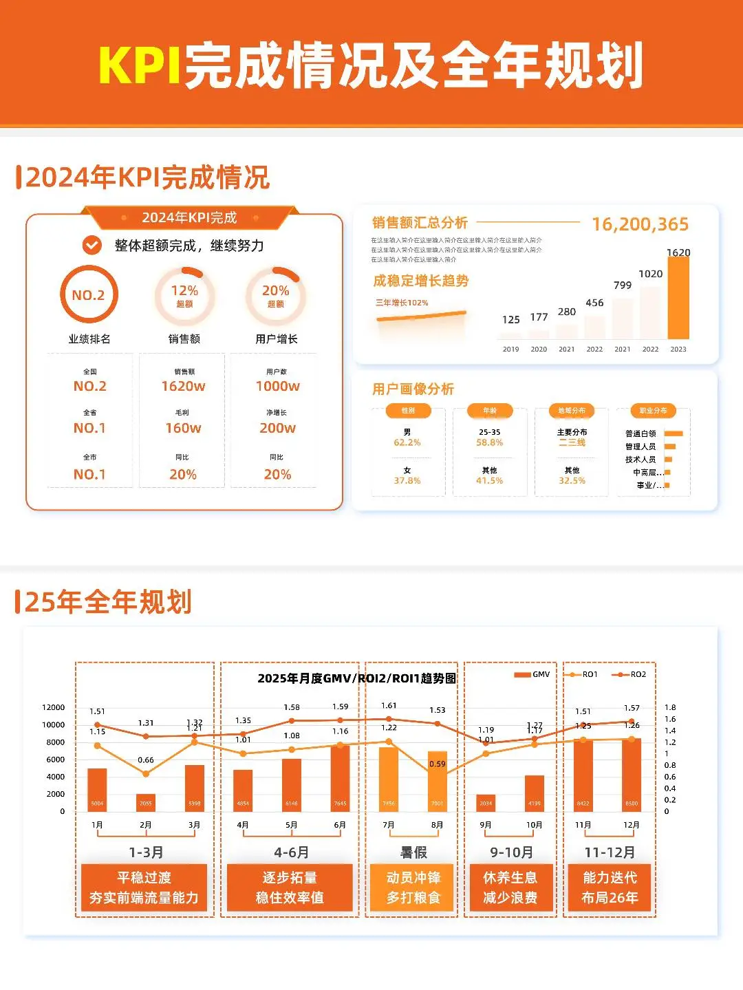 领导大赞的年度/季度销售总结汇报PPT啥样？