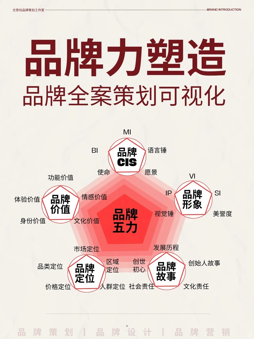 简单好用的品牌五力模型丨干货