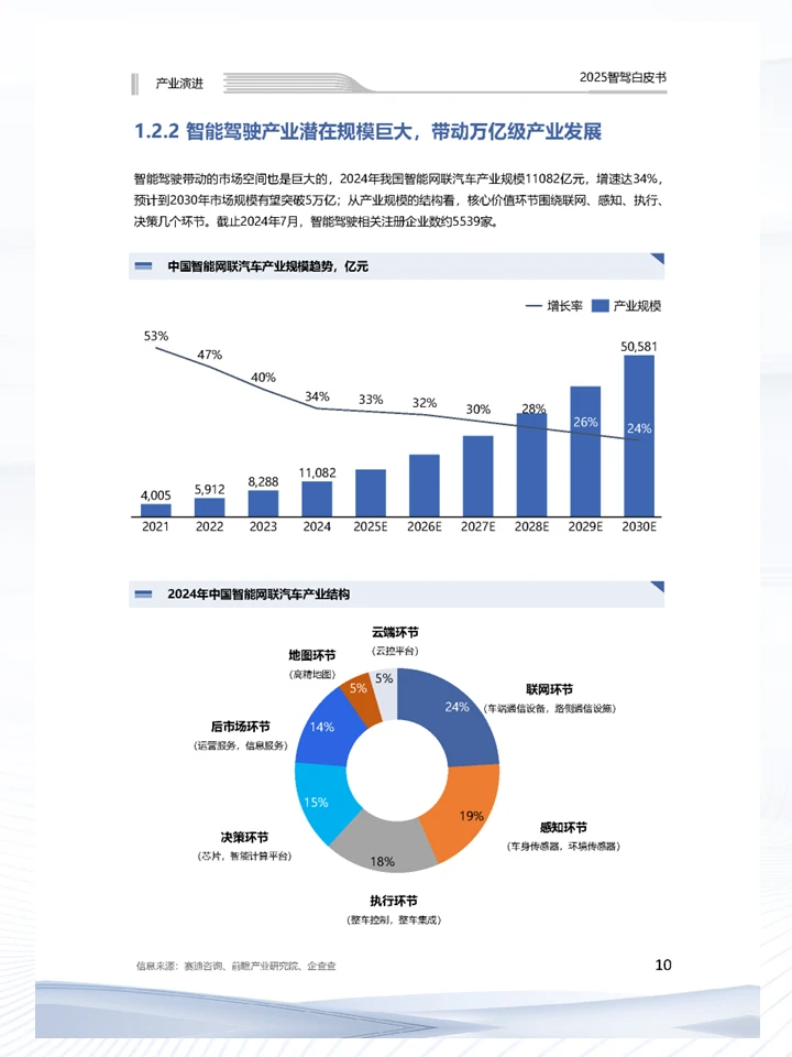 一篇报告洞察中国智能驾驶商业化发展趋势