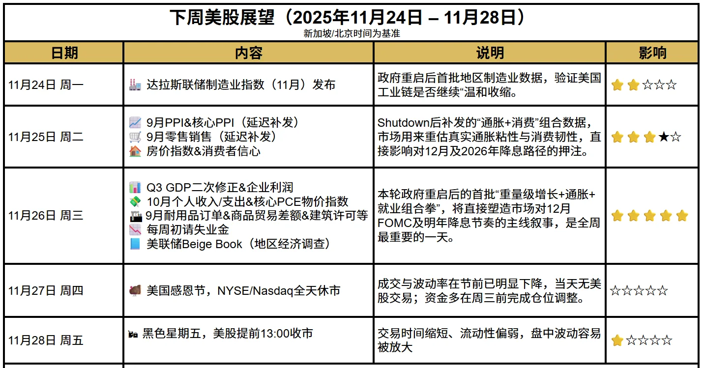 ?下周美股展望｜关键数据密集轰炸