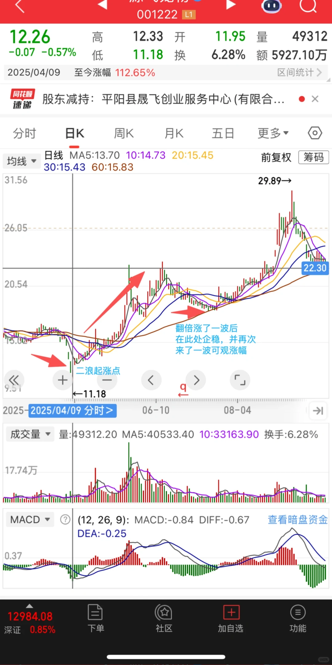 一年大涨150%的源飞某物会迎来第四浪吗？