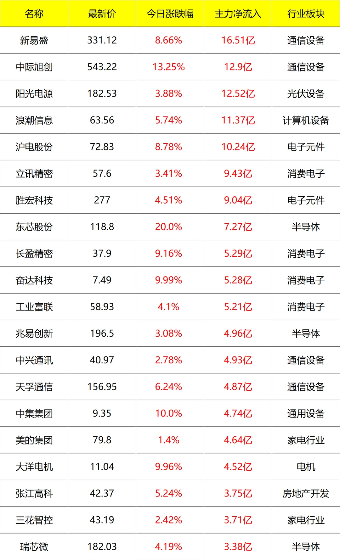 主力流入及流出_盘后 11月26号