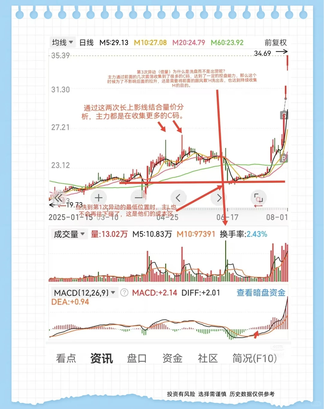 主力资金最害怕让你知道的，量价关系分析
