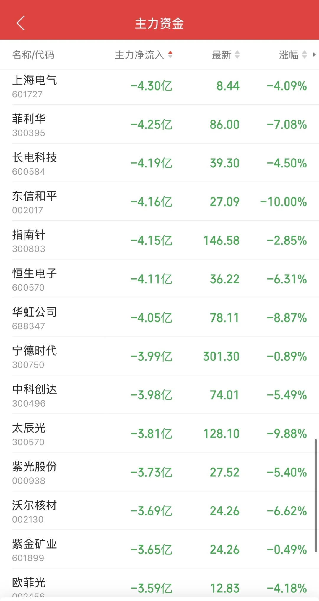 9.2日11:30主力资金流入及流出