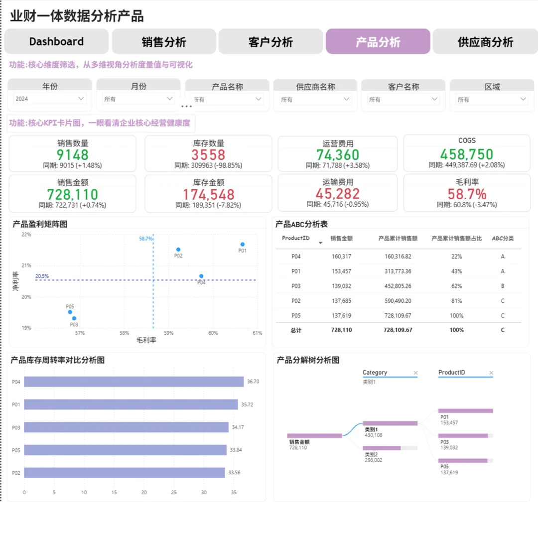 PowerBI业财一体数据分析产品1.0版上线啦！