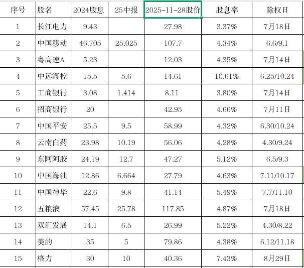 高股息股票池11.28
