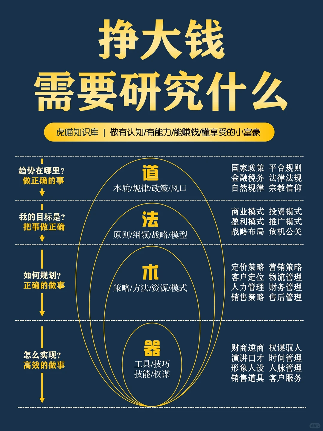 挣大钱需要研究什么？都在这里啦