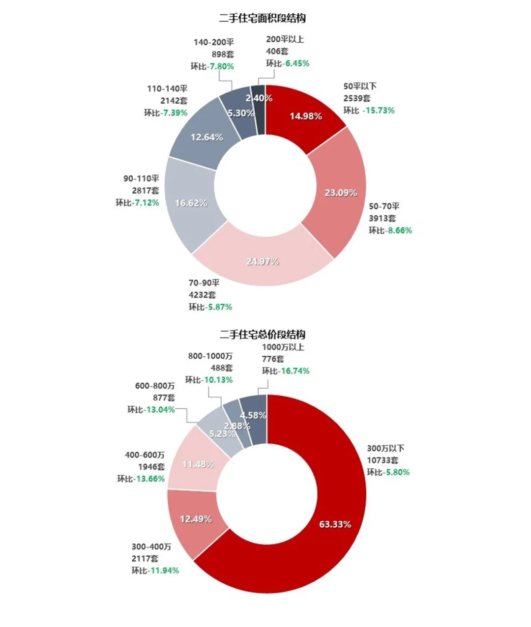 7月二手住宅市场数据发布 成交延续调整态势