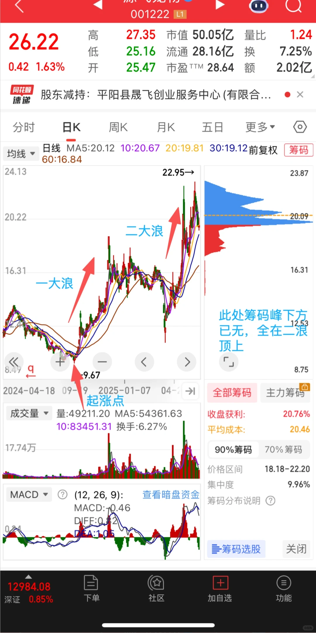 一年大涨150%的源飞某物会迎来第四浪吗？