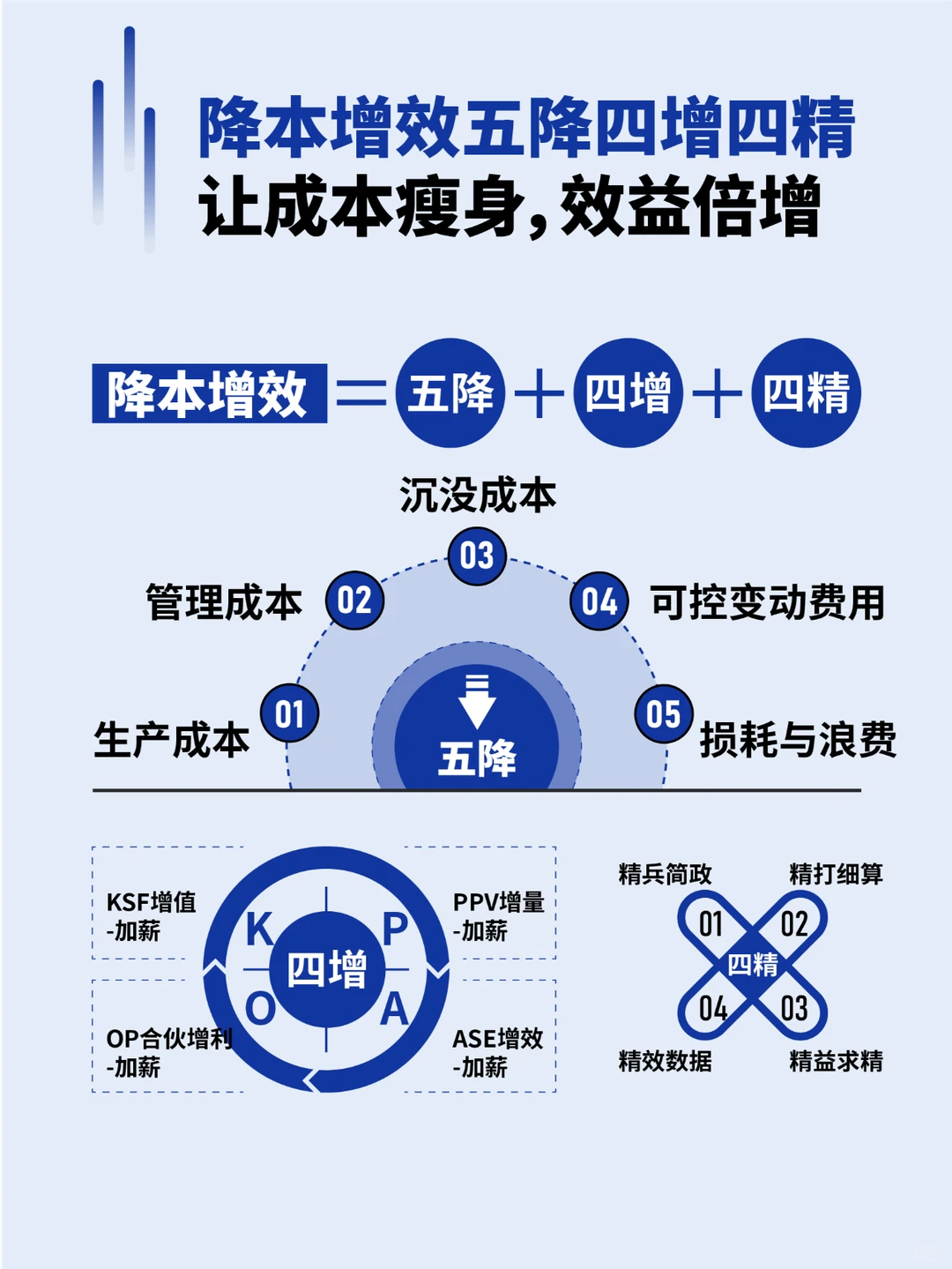降本增效5降4增4精轻松提升企业效益