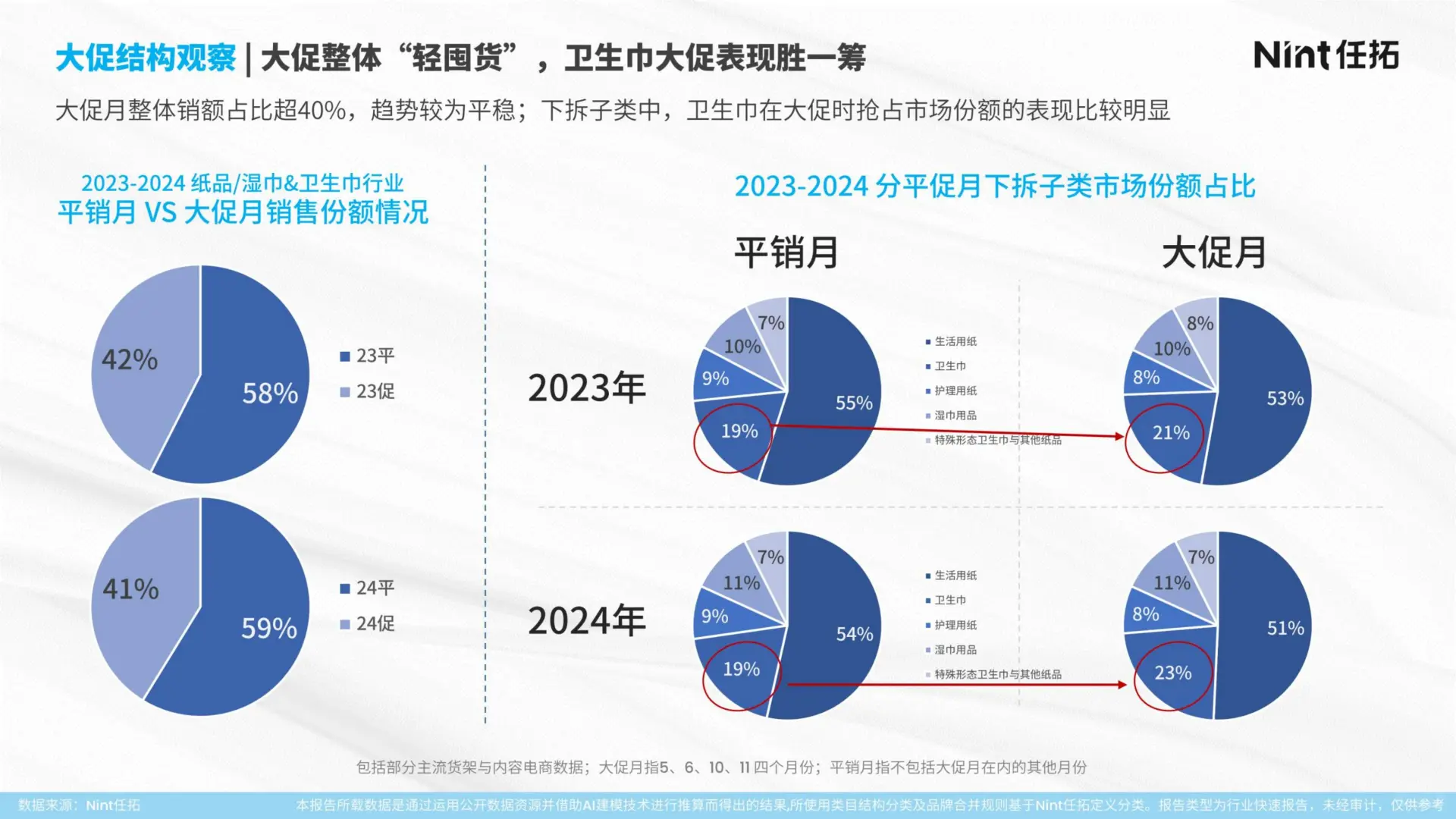 2025 纸品 & 卫生巾行业报告?