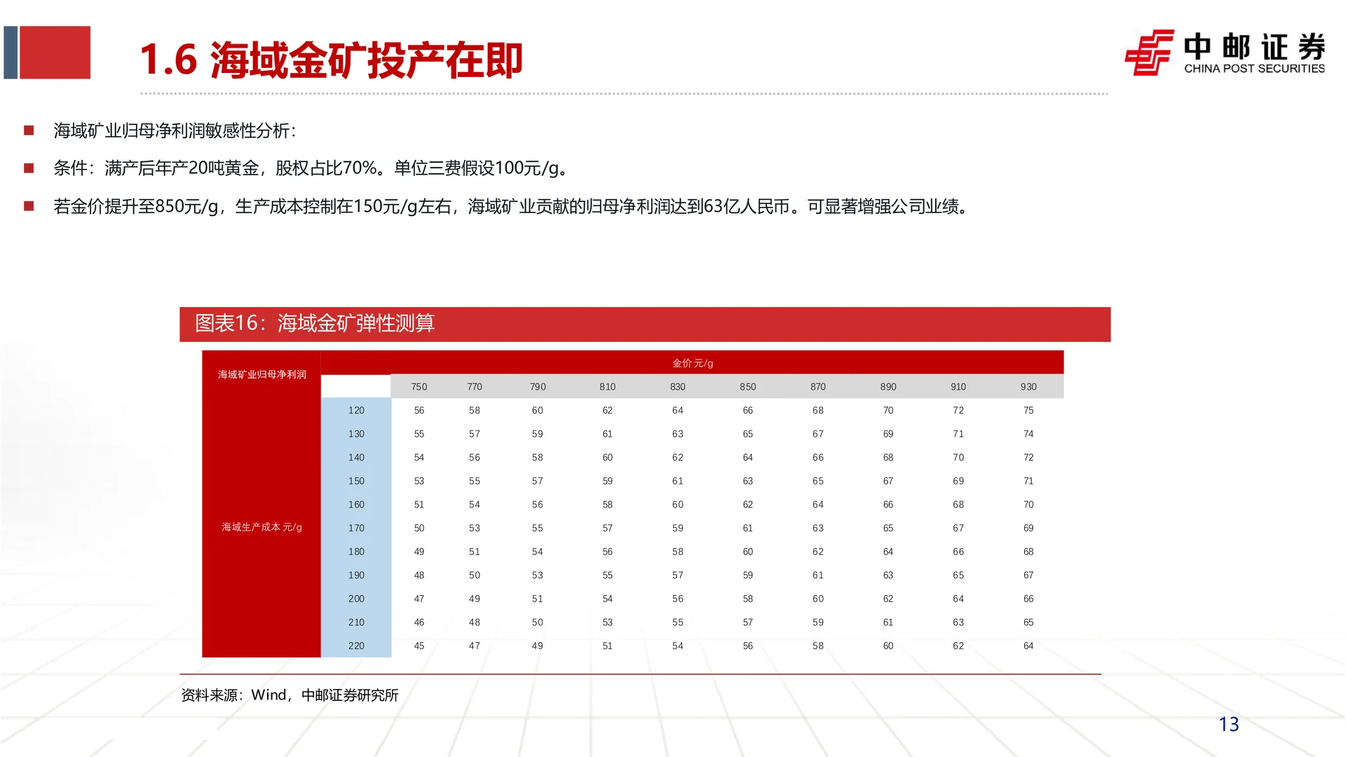 招金矿业海域金矿投产增厚业绩研究报告