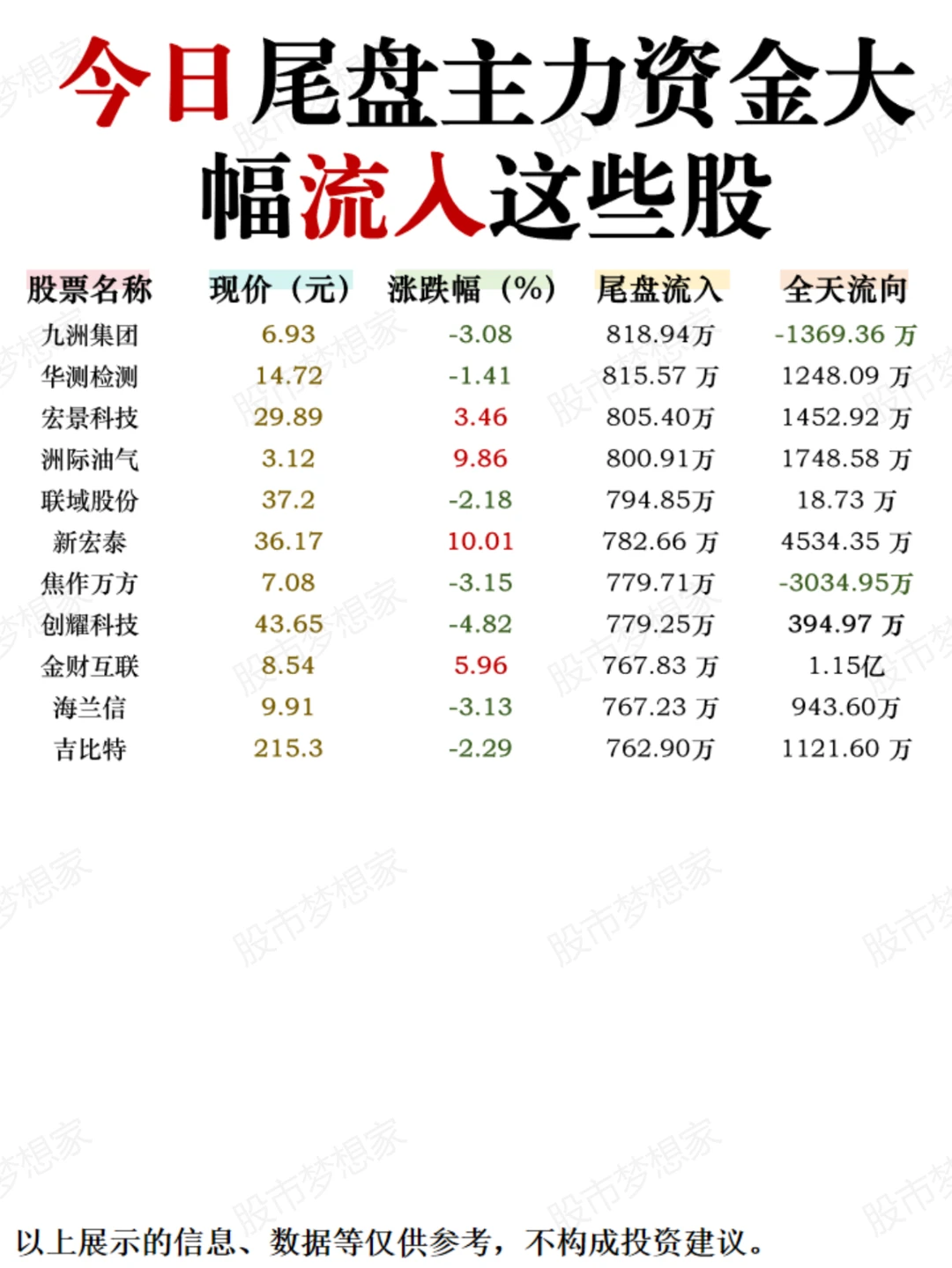 尾盘吸筹！11月14日尾盘主力资金流入这些股