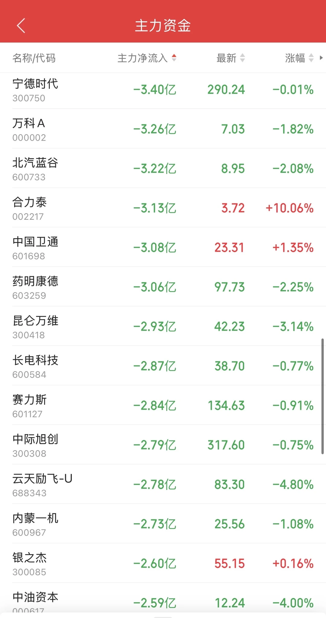 8.26日11:30主力资金流入及流出