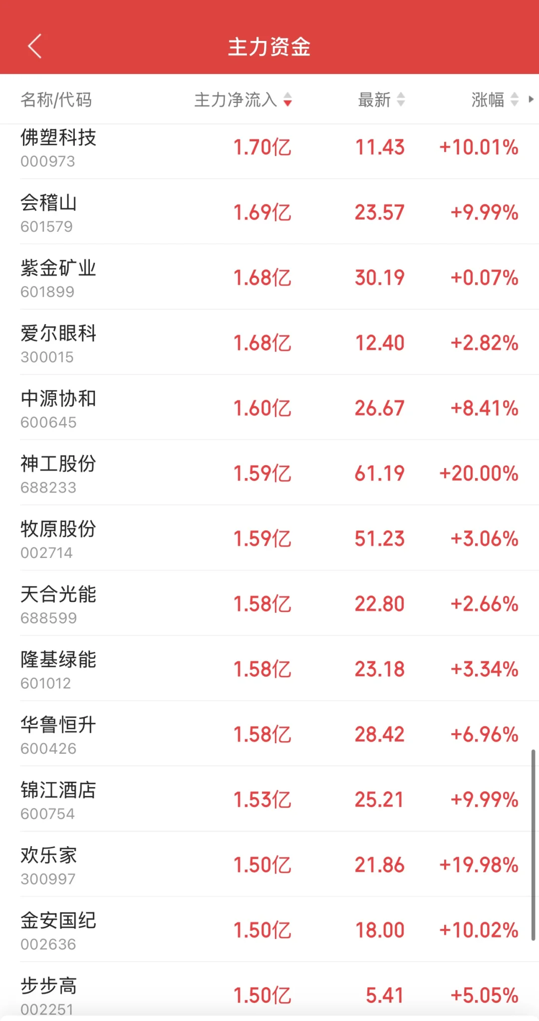 11.10日11:30主力资金流入及流出