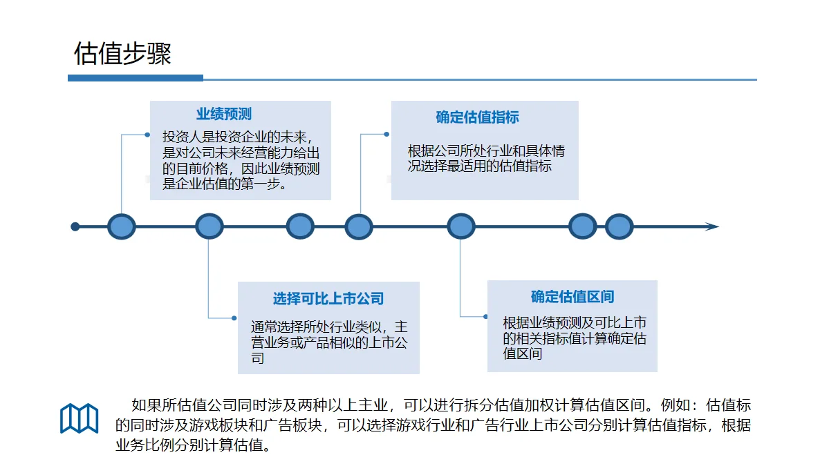 如何给企业估值？【干货分享】