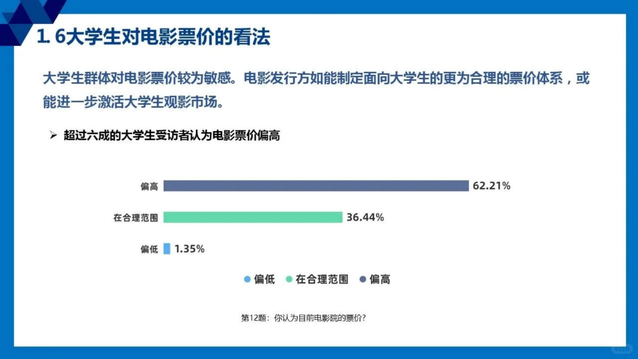 2024全国大学生观影市场调查研究报告