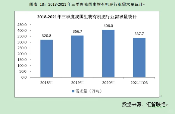 生物有机肥行业市场研究与发展前景预测报告