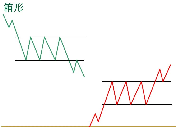 新手看指标，老手看形态