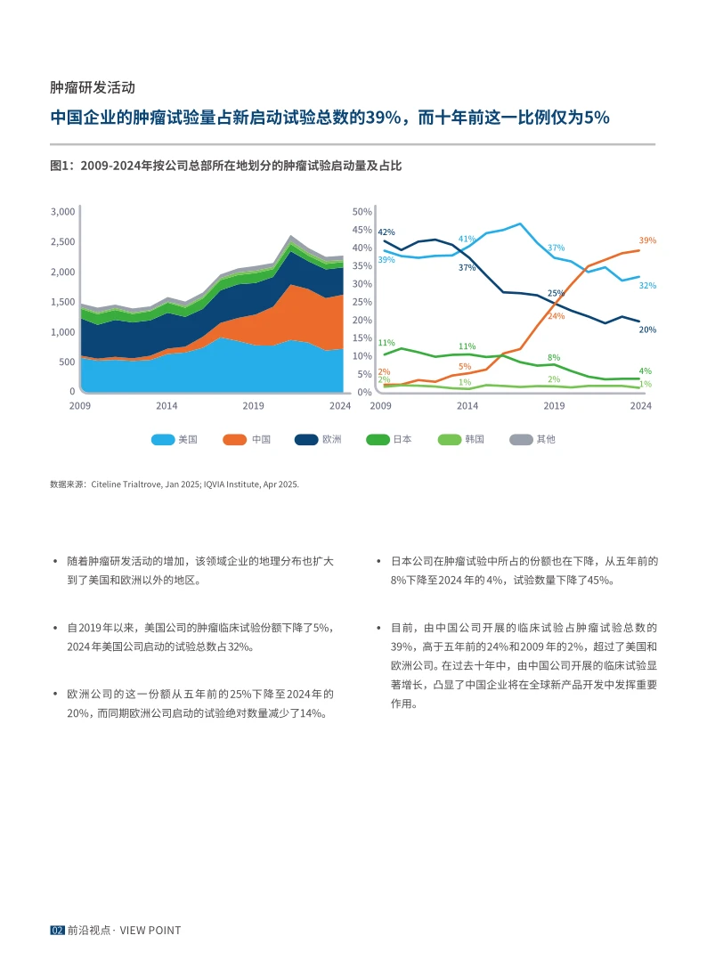 2025年全球肿瘤市场趋势和展望