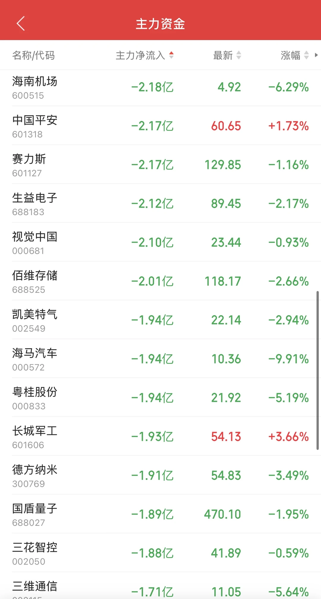 11.19日11:30主力资金流入及流出
