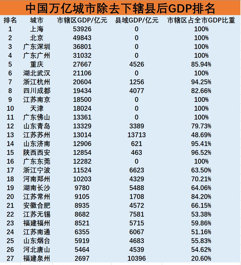 中国万亿城市去除下辖县后GDP排名