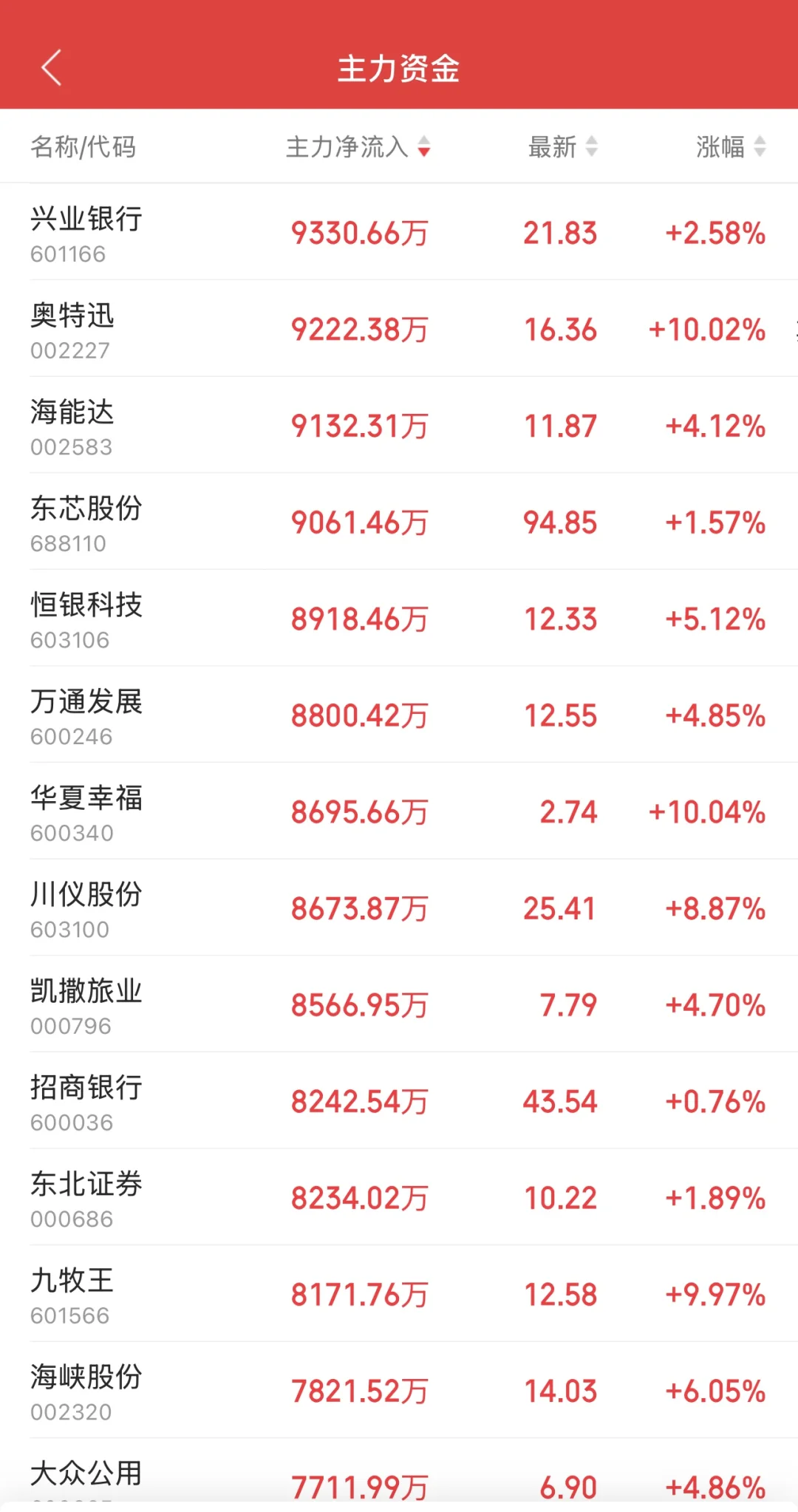 11.14日11:30主力资金流入及流出