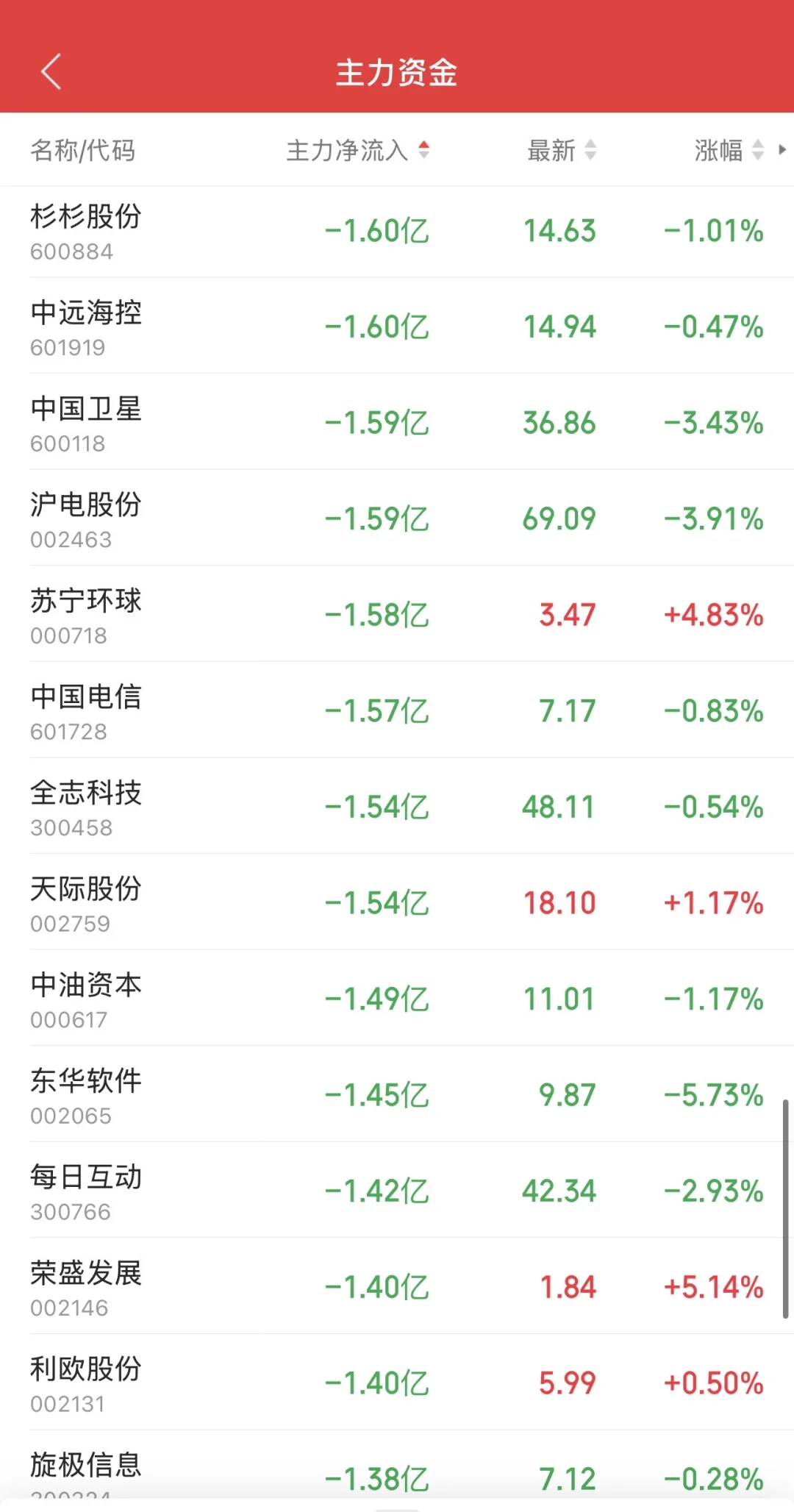 9.15日11:30主力资金流入及流出