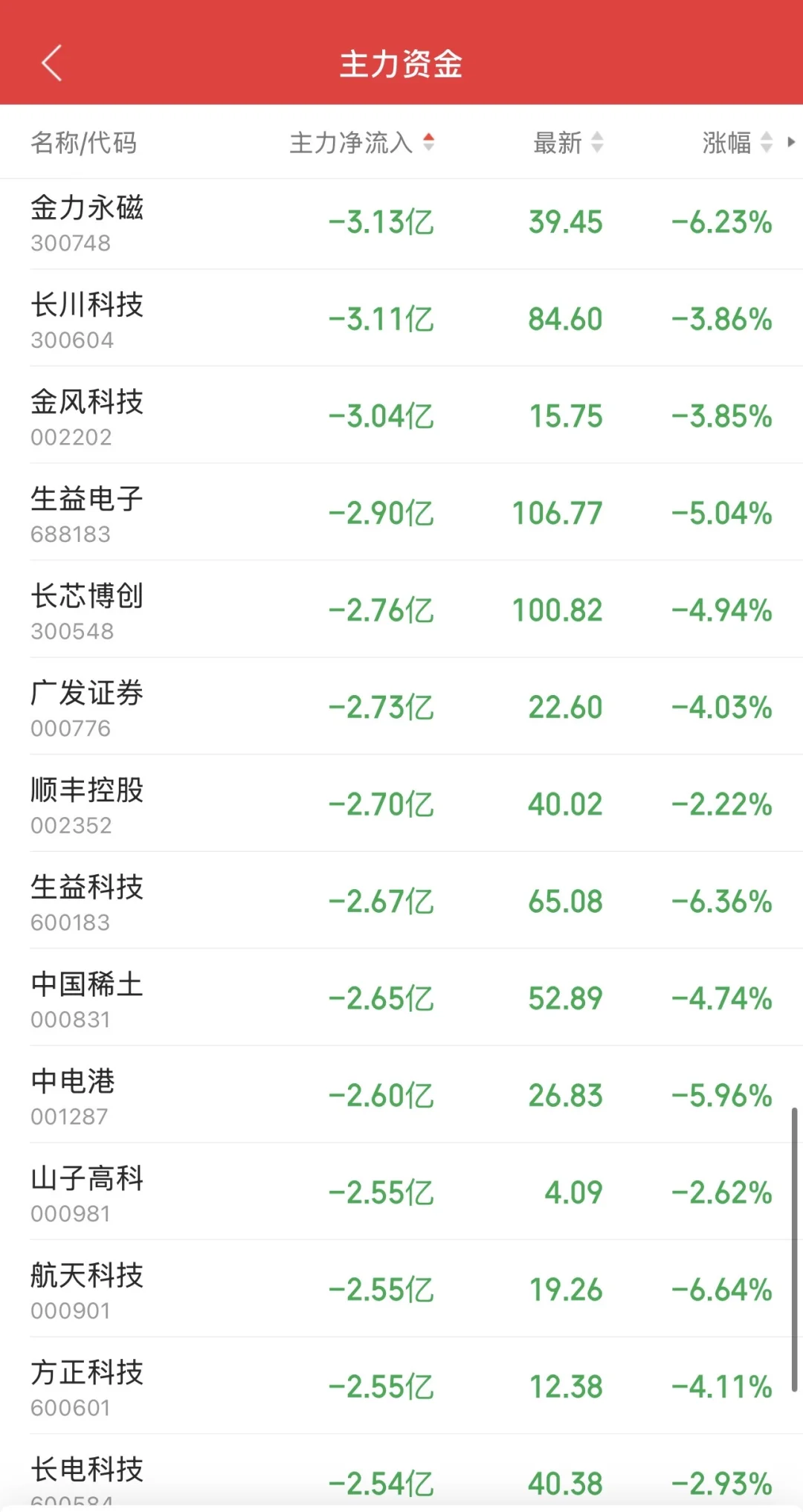 10.31日11:30主力资金流入及流出