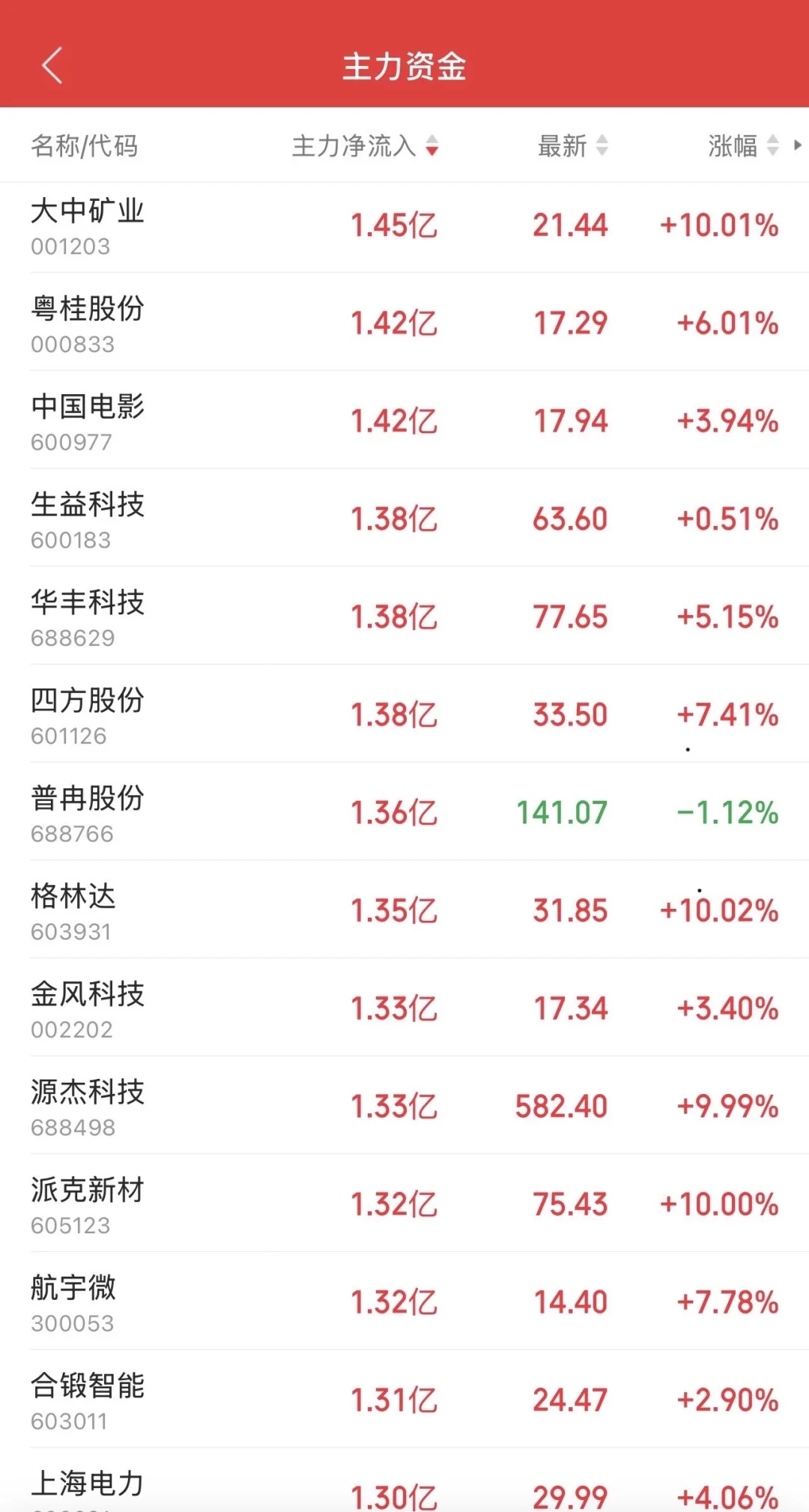 11.6日11:30主力资金流入及流出