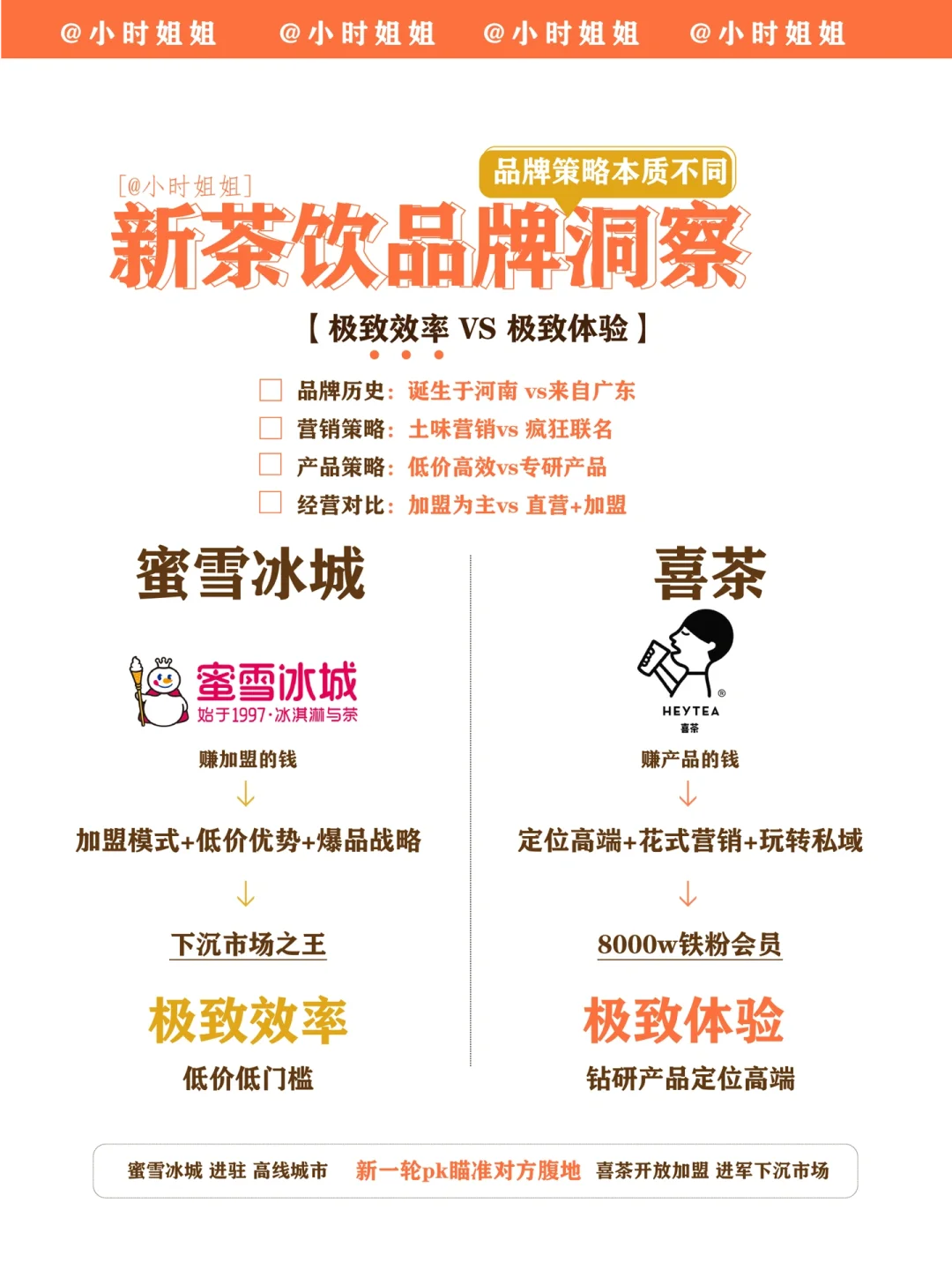 新式茶饮争夺战｜蜜雪冰城VS喜茶你更看好谁