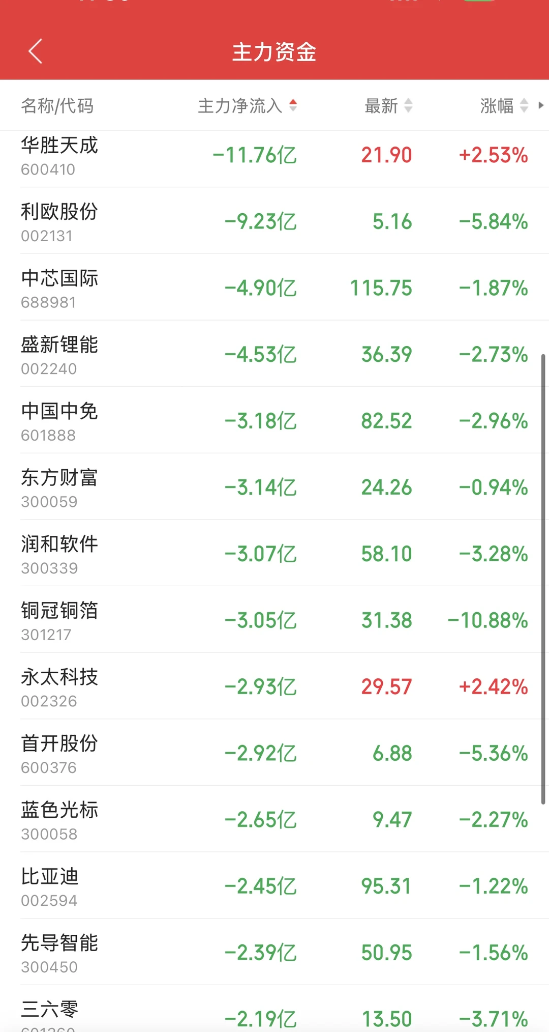 11.19日11:30主力资金流入及流出
