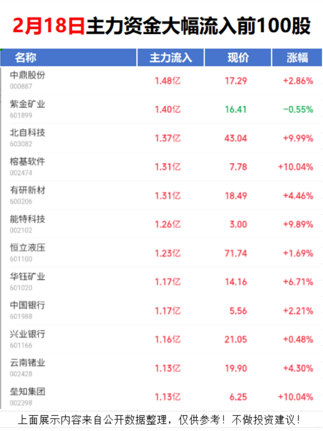 疯狂抢筹！今日主力资金大幅流入前100