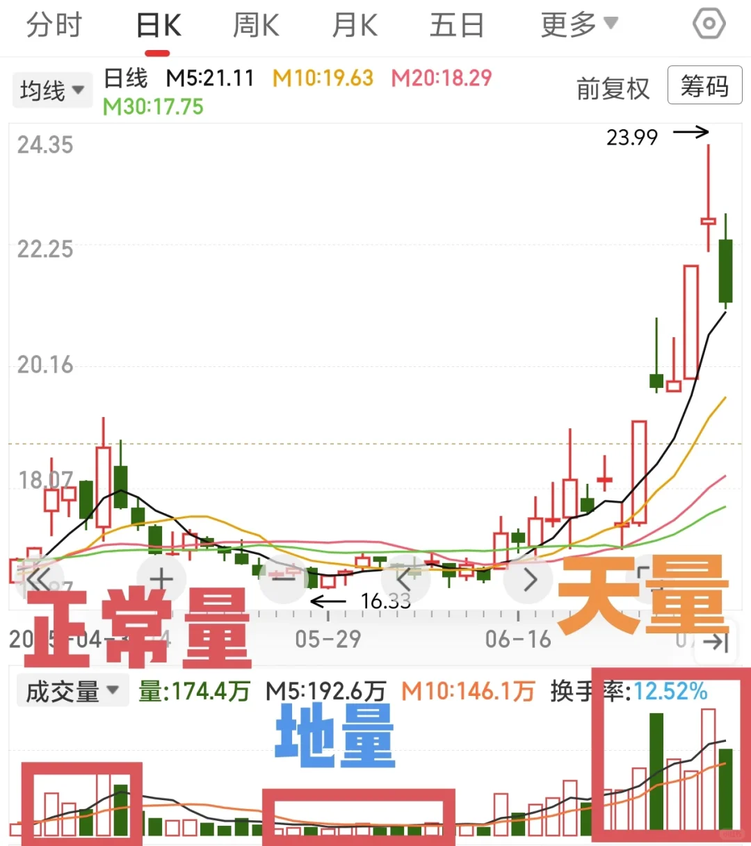 到底怎样才算放量？