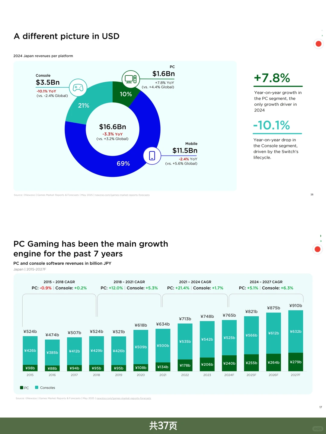 游戏行业报告｜2025日本游戏市场洞察报告