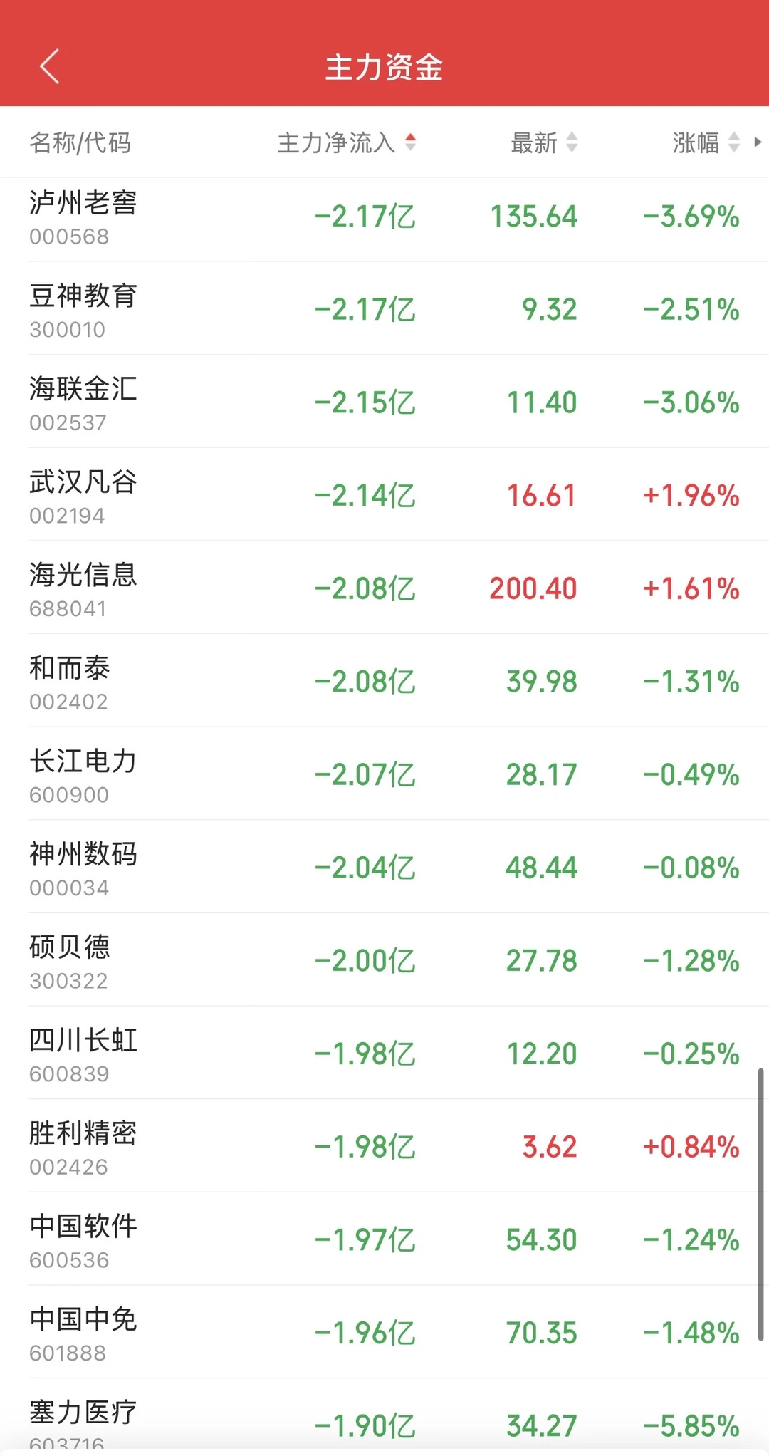8.27日11:30主力资金流入和流出
