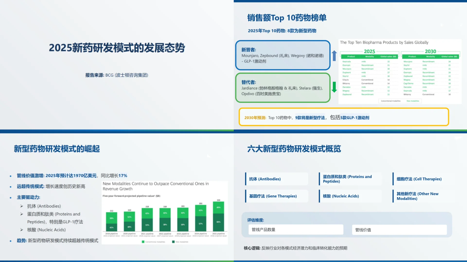BCG出品的2025新药研发模式的趋势报告