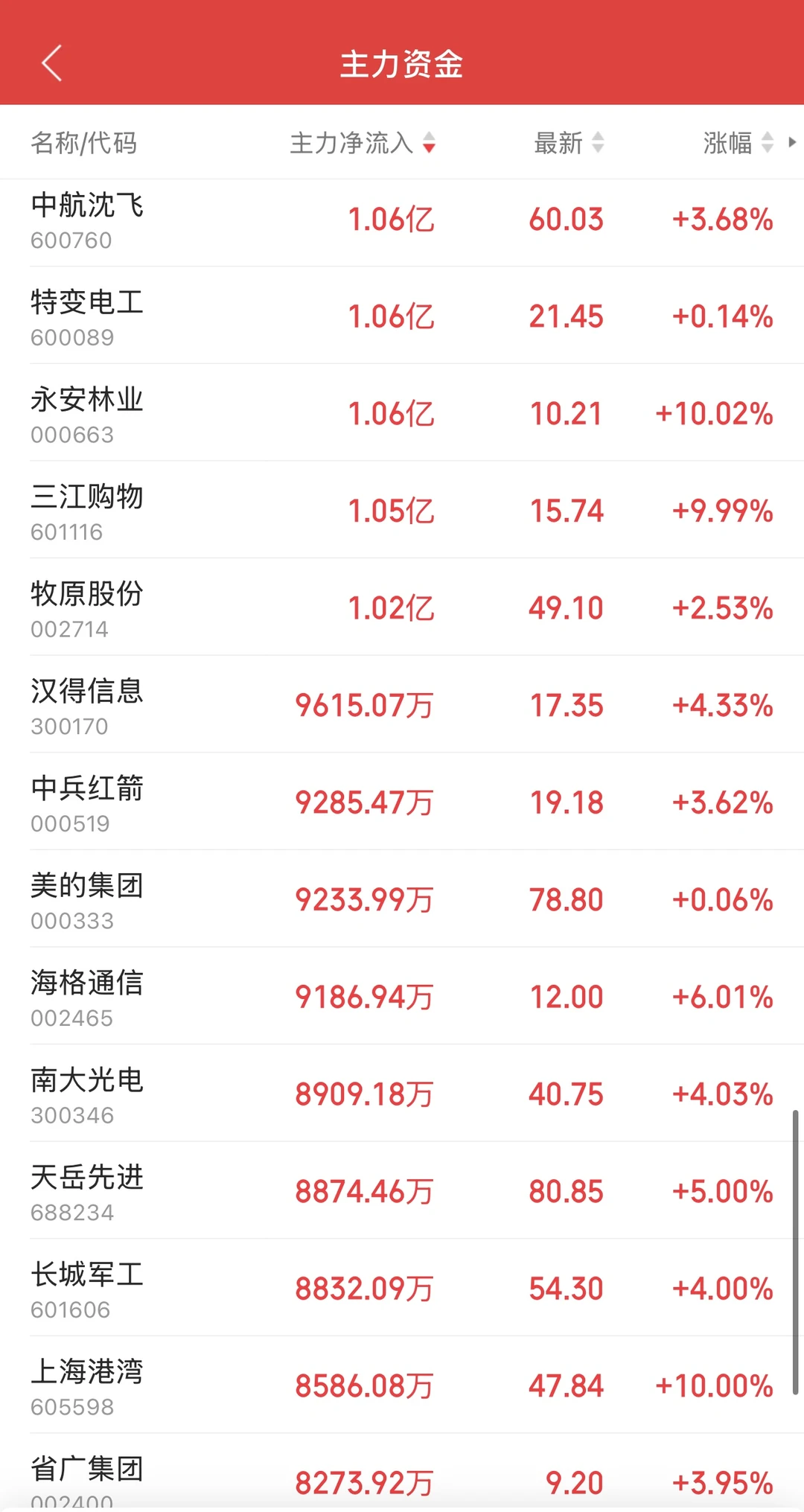11.24日11:30主力资金流入及流出