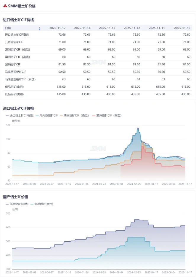 11.17铝上游数据